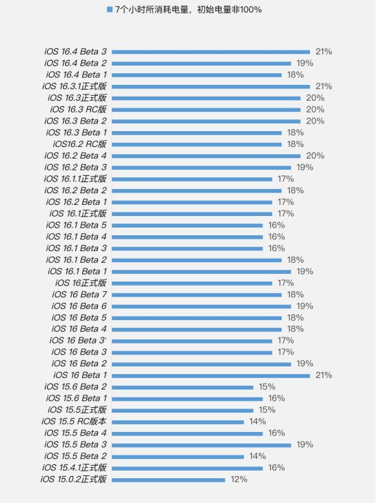 长坡镇苹果手机维修分享iOS 16.4 Beta 3续航跑分等测试结果汇总 