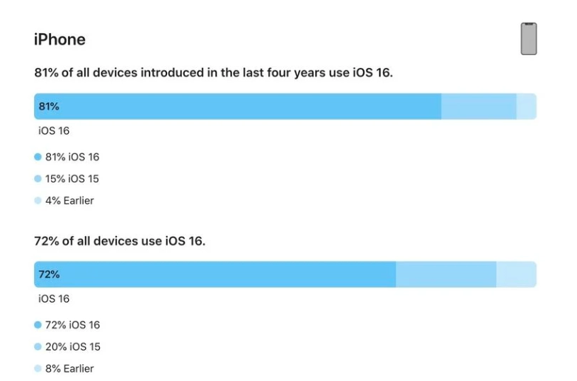 长坡镇苹果手机维修分享iOS 16 / iPadOS 16 安装率 