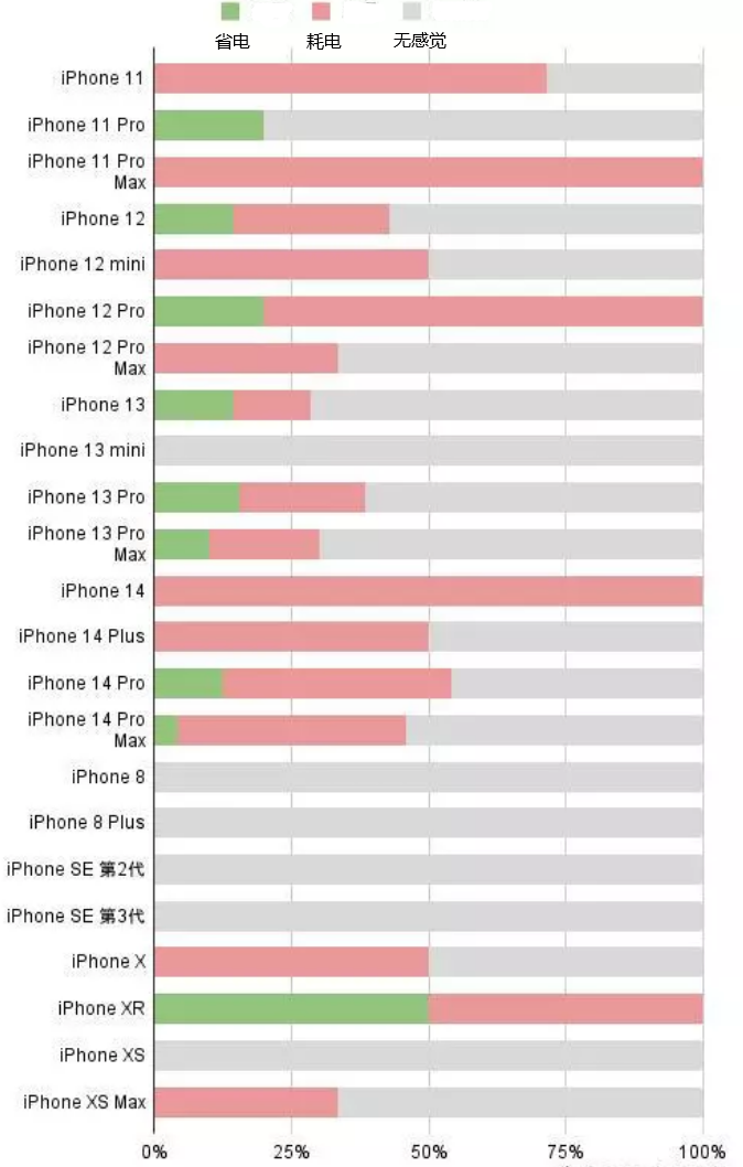 长坡镇苹果手机维修分享iOS16.2太耗电怎么办？iOS16.2续航不好可以降级吗？ 