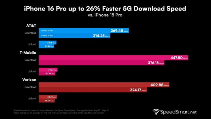 长坡镇苹果手机维修分享iPhone 16 Pro 系列的 5G 速度 